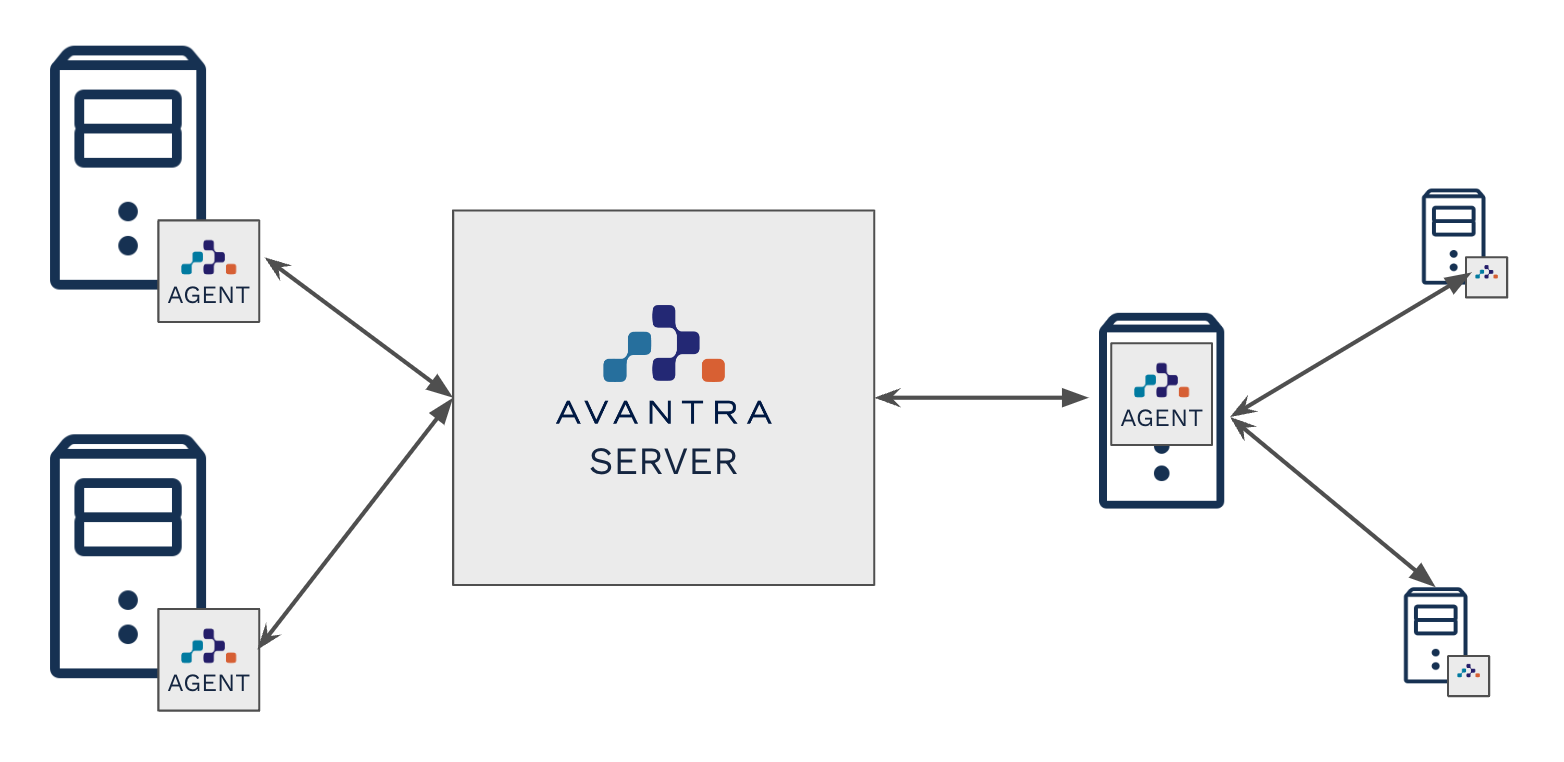 High level view showing how the server to agent architecture works including proxies and gateways for complex network requirements.