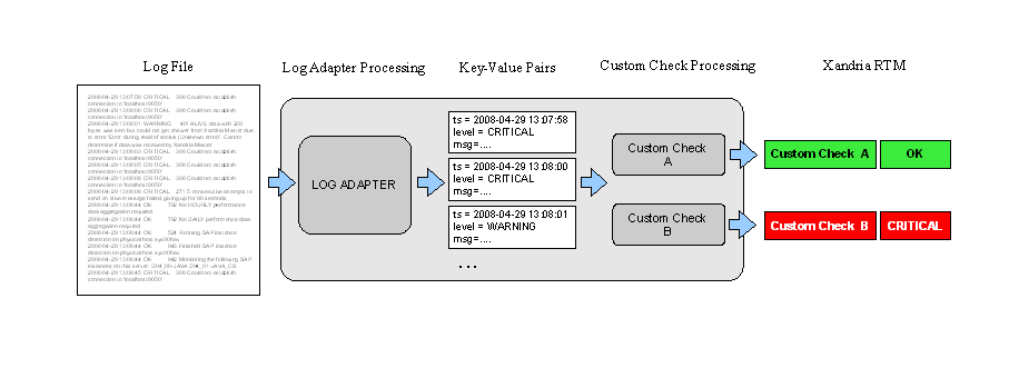 log adapter overview