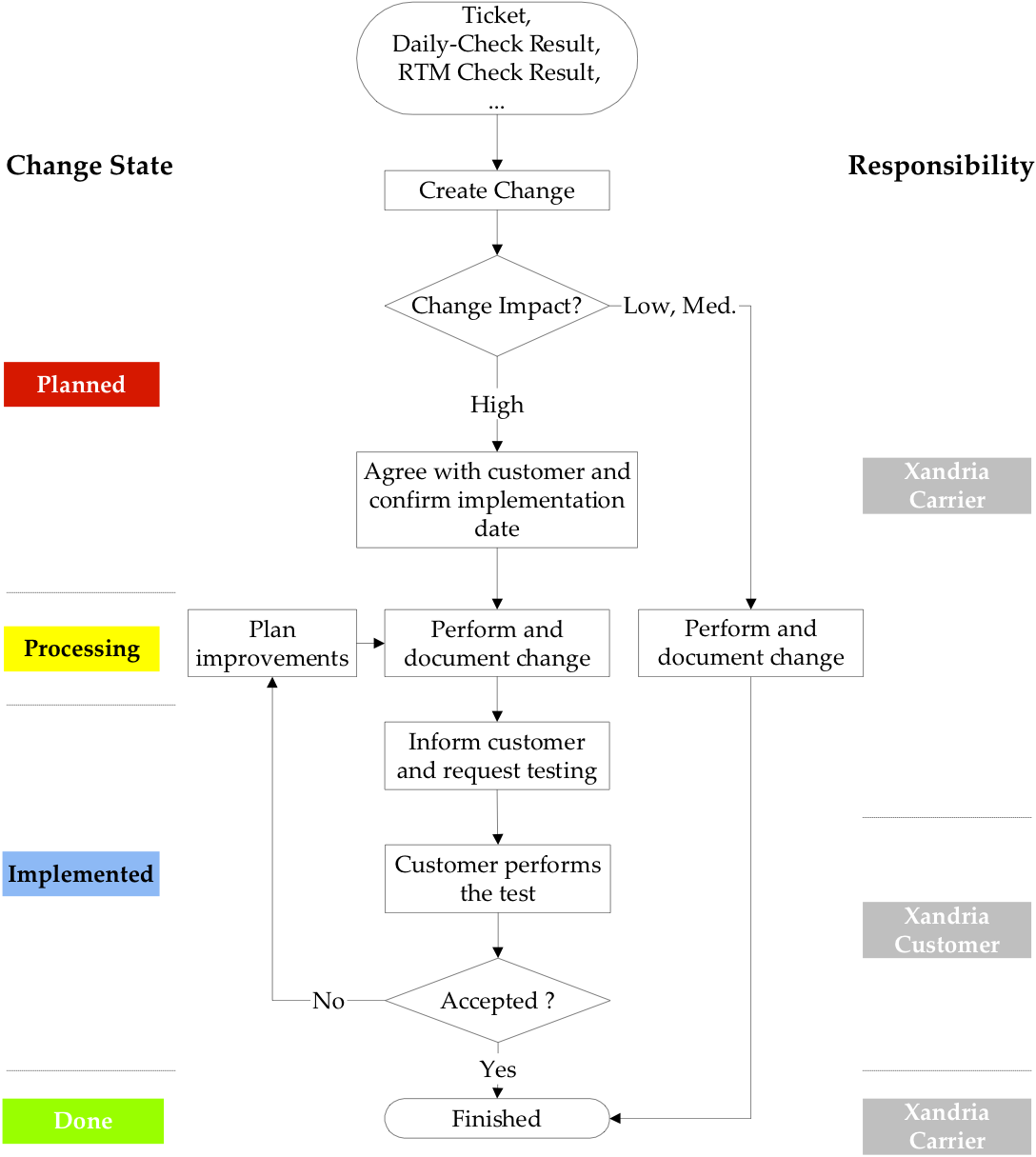 Change Management Workflow