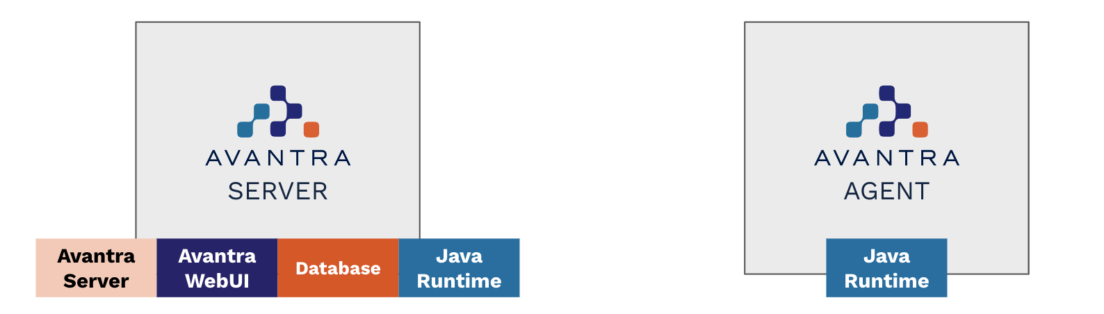 A view of the components required to run Avantra. For the server it is the server application