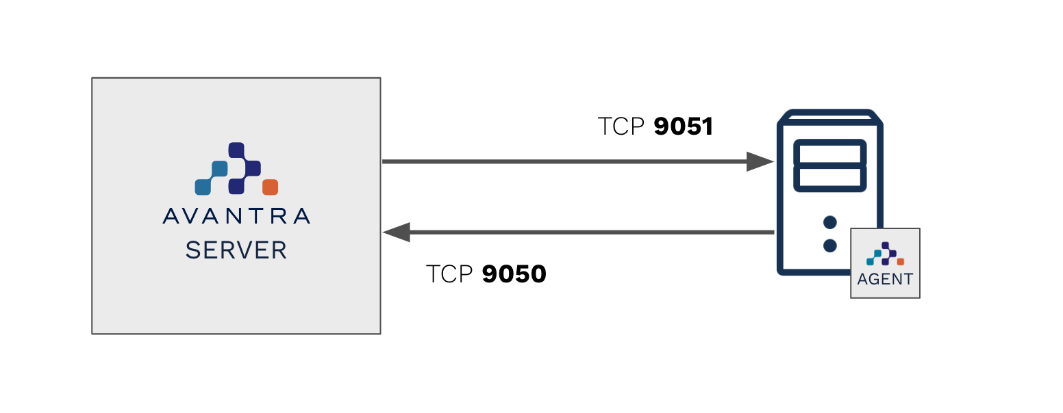 Network communication diagram showing a server communicating with an agent and the reverse.