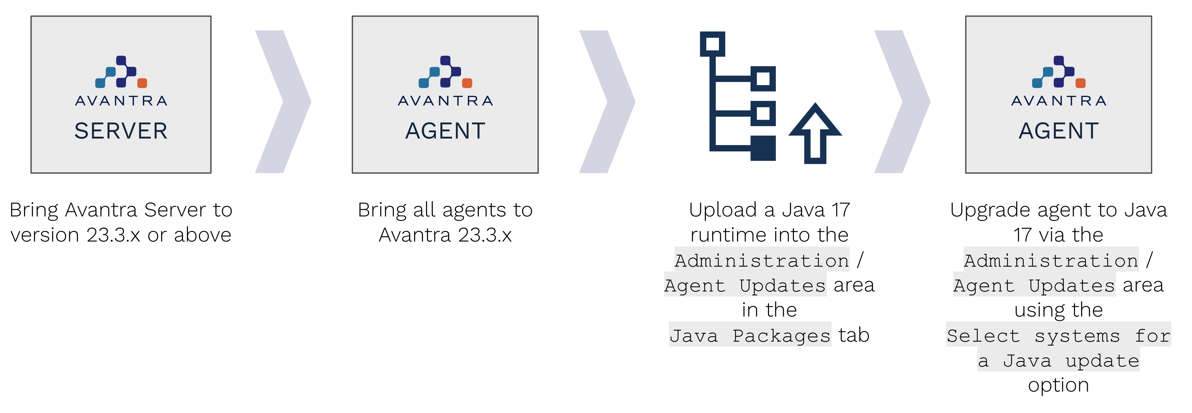 Upgrade path for Agents to Java 17