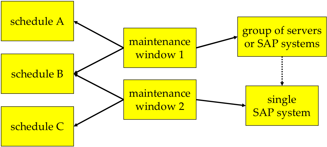 maintenance window relation