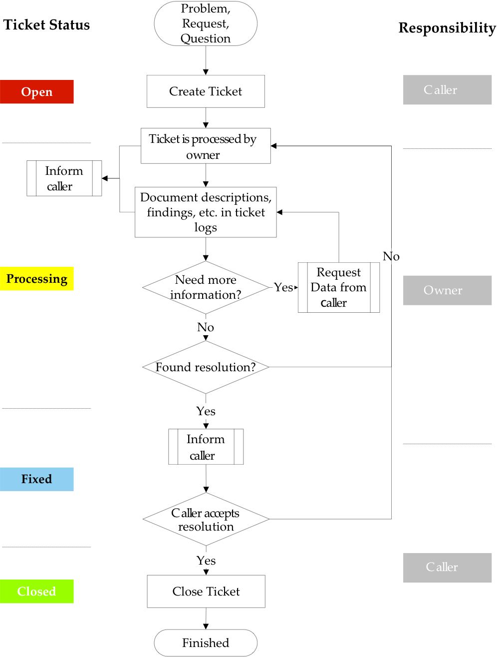 Ticketing Workflow